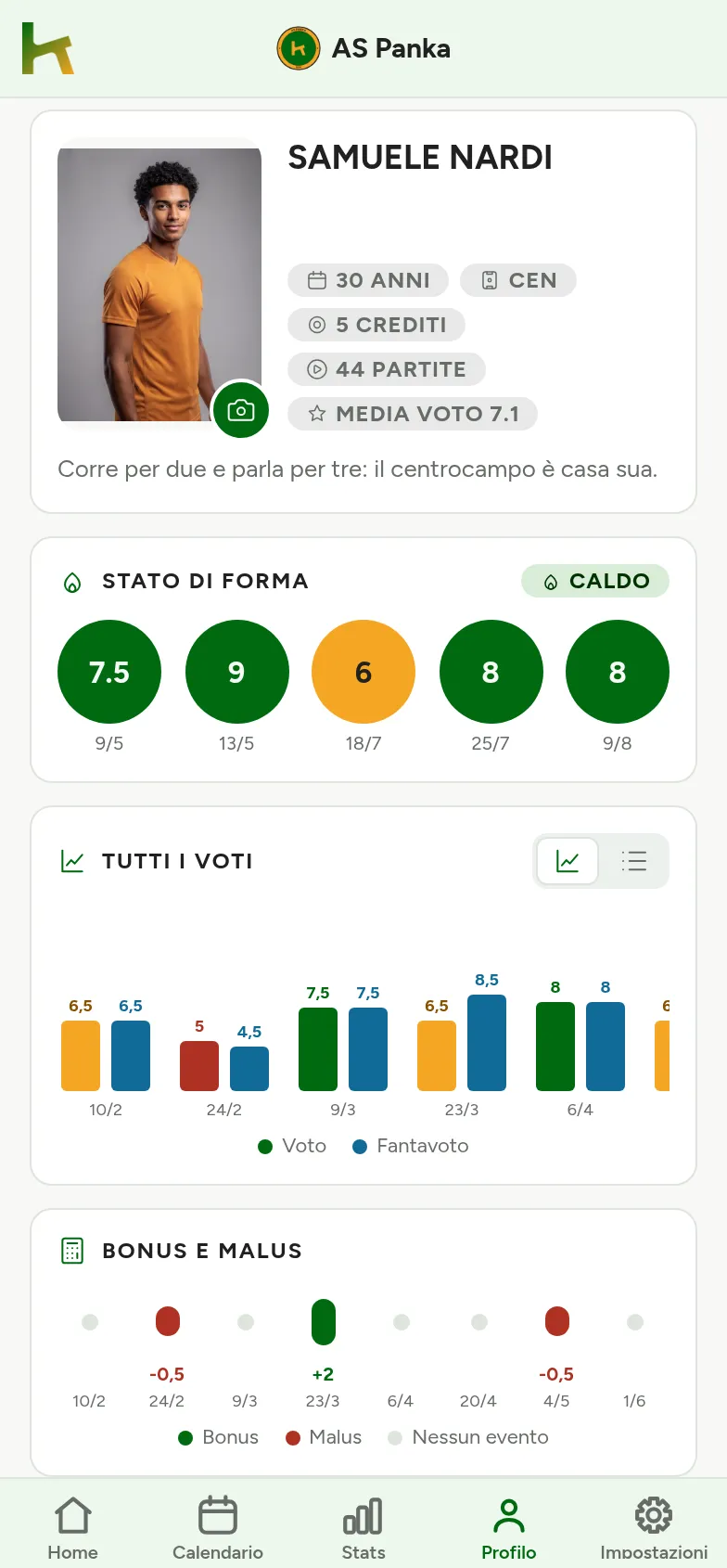 Il profilo giocatore di Panka: stato di forma, tutti i voti della stagione col fantavoto accanto e i bonus e malus partita per partita