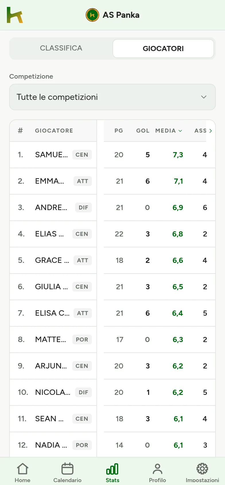 Le statistiche di Panka: partite giocate, gol, assist e media voto di ogni giocatore della stagione